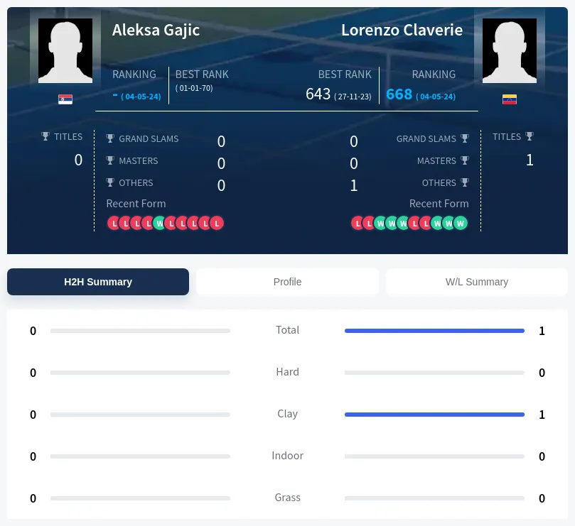 Claverie Gajic H2h Summary Stats