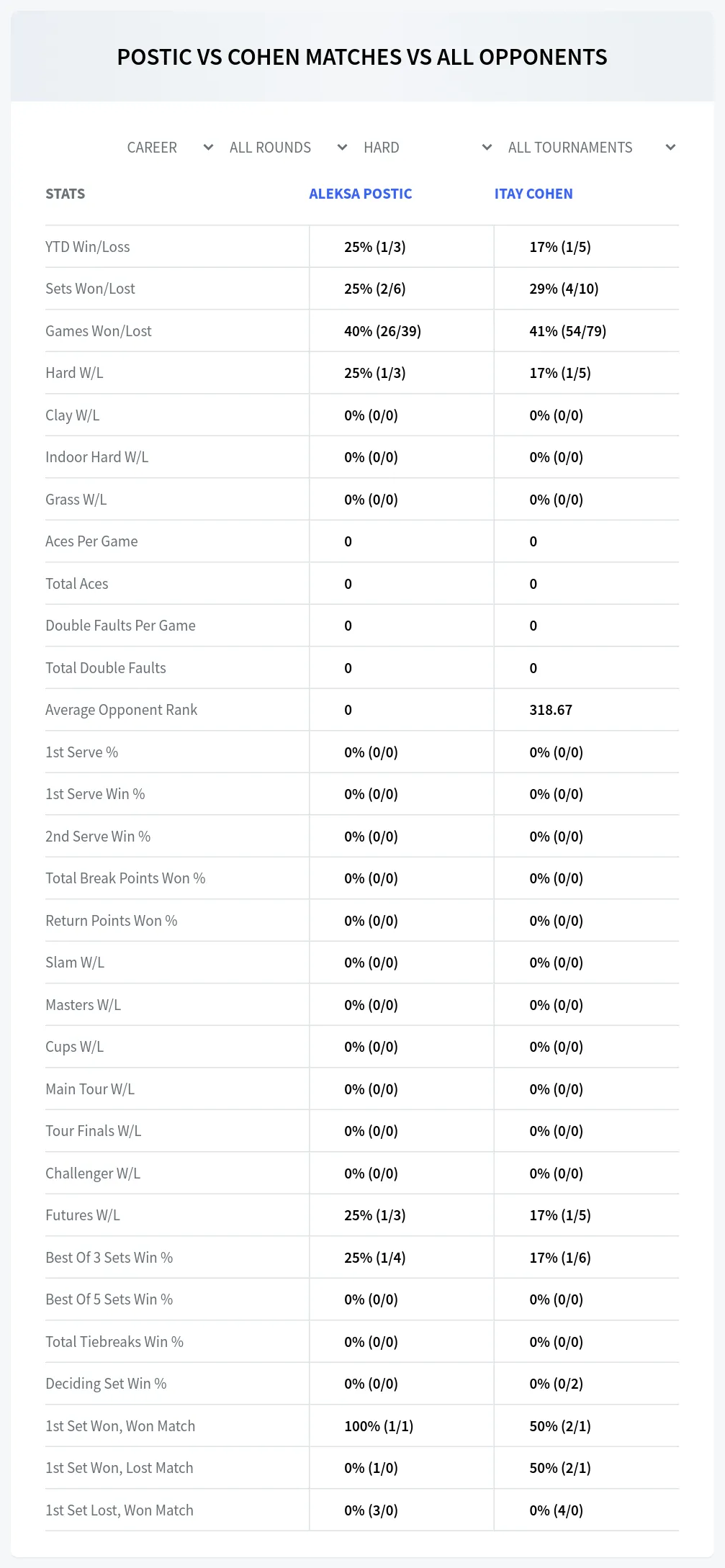 Aleksa Postic Itay Cohen Prediction Stats