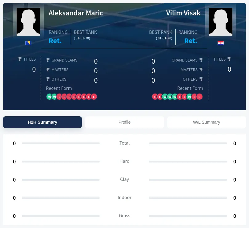 Maric Visak H2h Summary Stats
