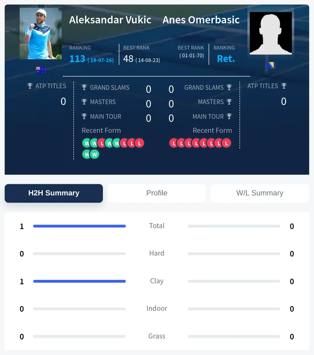 Omerbasic Vukic H2h Summary Stats
