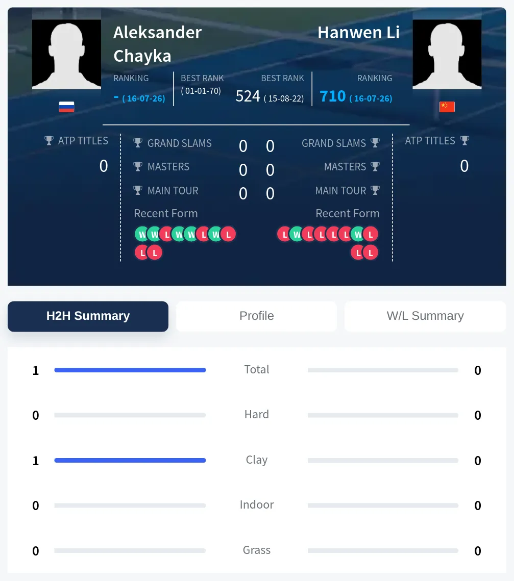 Chayka Li H2h Summary Stats
