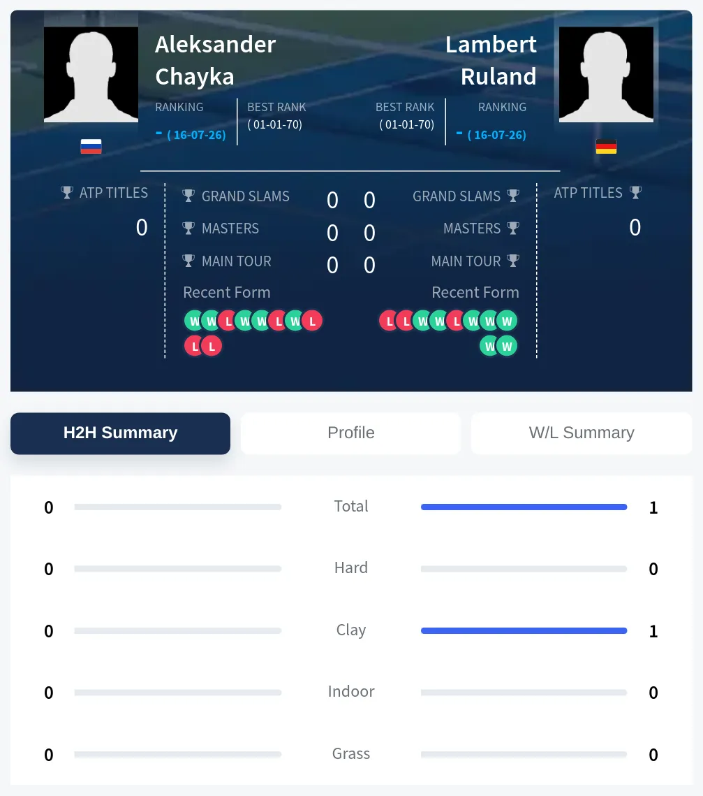 Chayka Ruland H2h Summary Stats