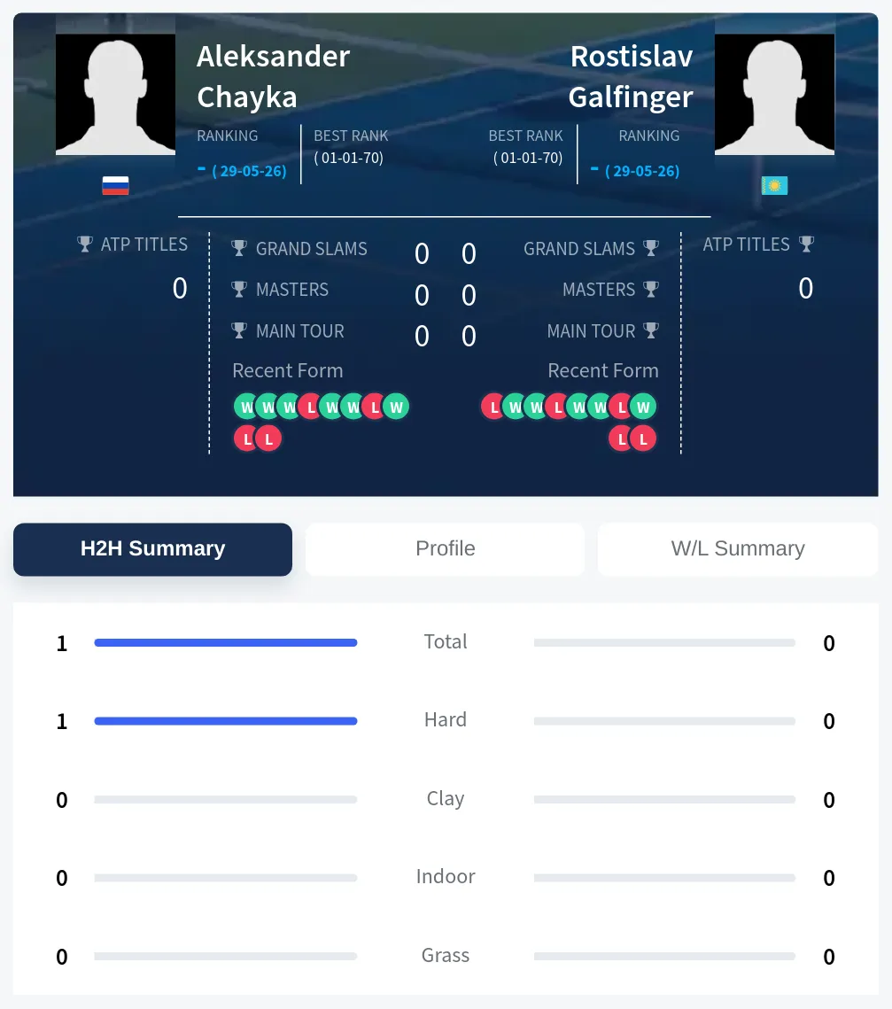Chayka Galfinger H2h Summary Stats