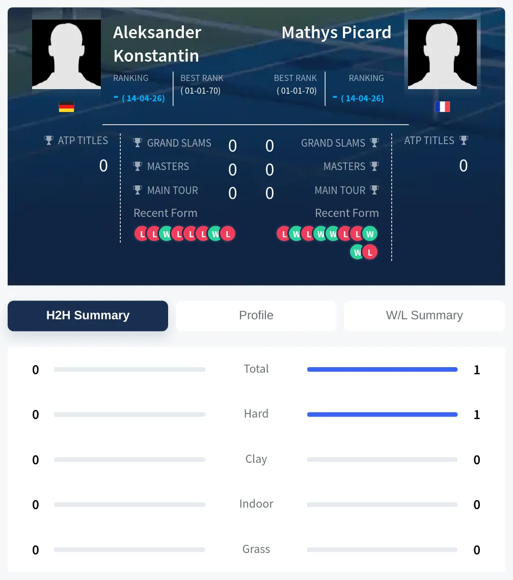 Konstantin Picard H2h Summary Stats