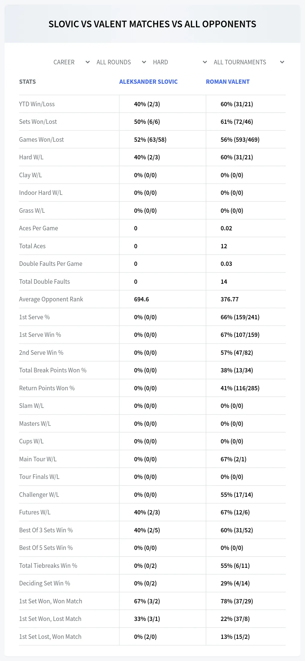 Aleksander Slovic Roman Valent Prediction Stats