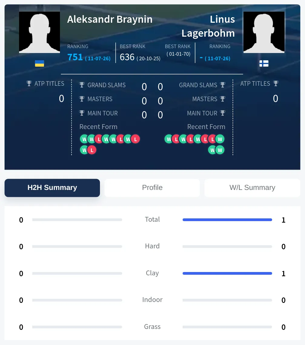 Lagerbohm Braynin H2h Summary Stats