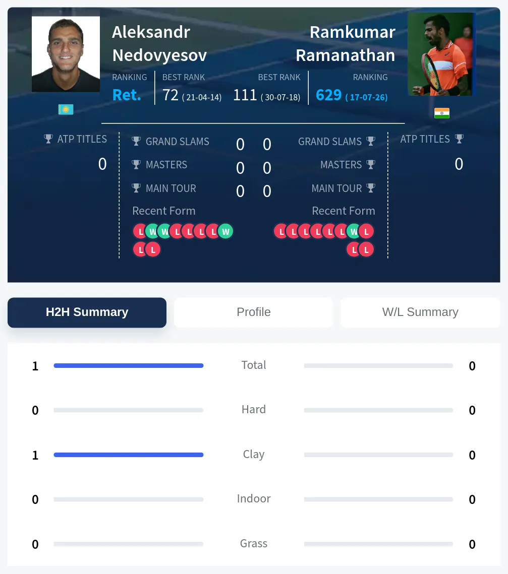 Nedovyesov Ramanathan H2h Summary Stats
