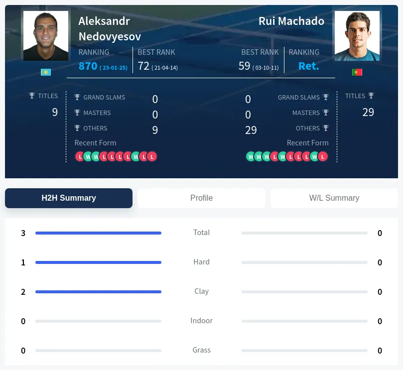 Nedovyesov Machado H2h Summary Stats