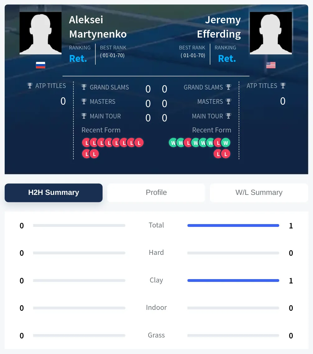 Efferding Martynenko H2h Summary Stats