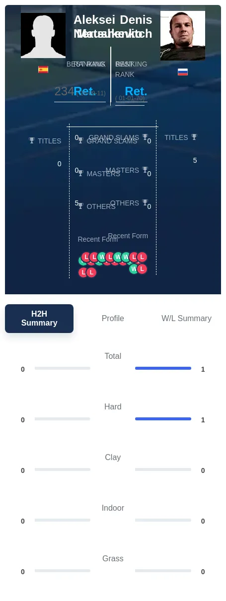 Nerushenko Matsukevitch H2h Summary Stats
