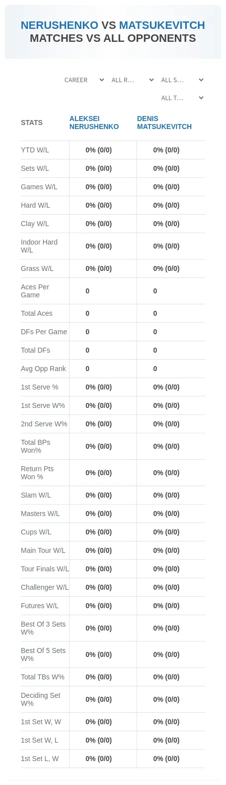 Aleksei Nerushenko Denis Matsukevitch Prediction Stats