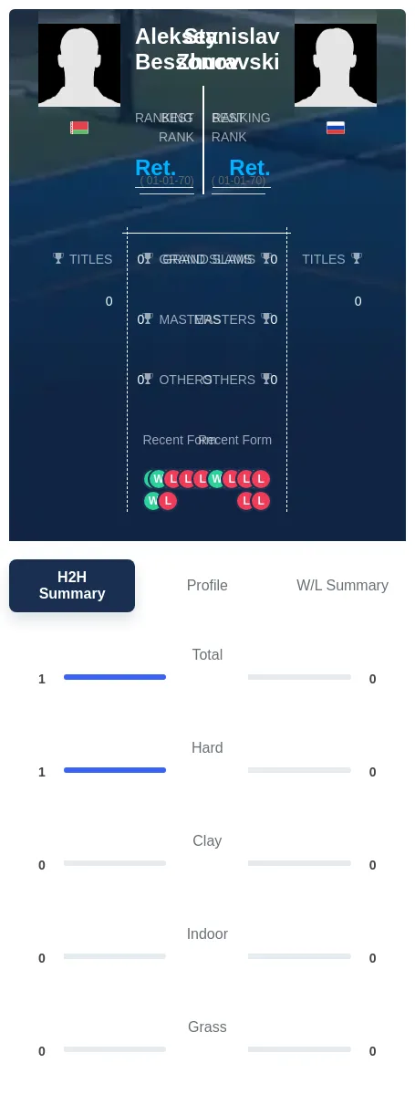 Bessonov Zhuravski H2h Summary Stats