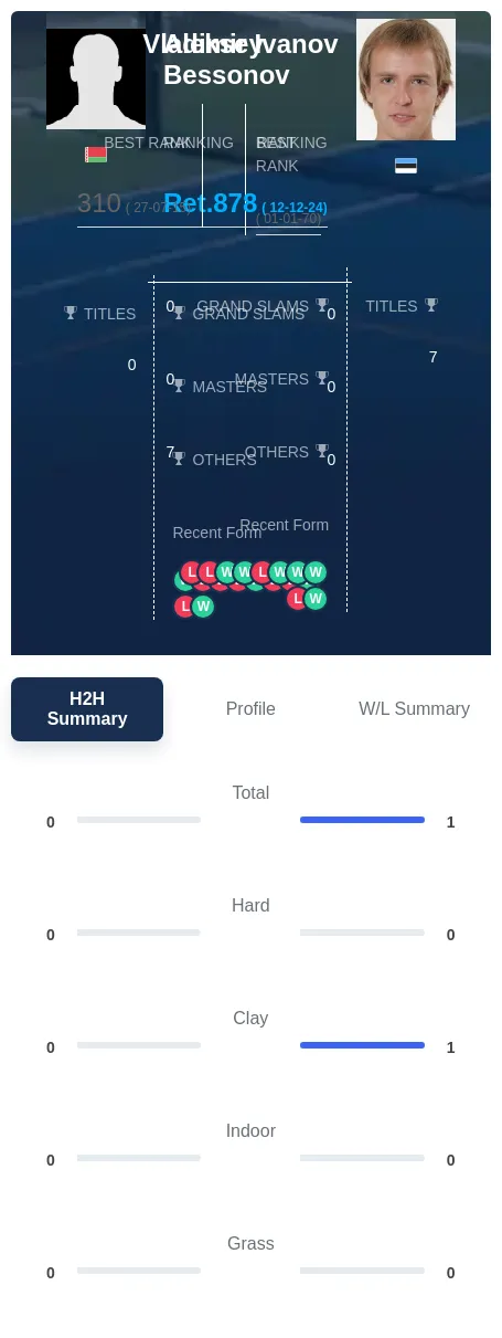Ivanov Bessonov H2h Summary Stats