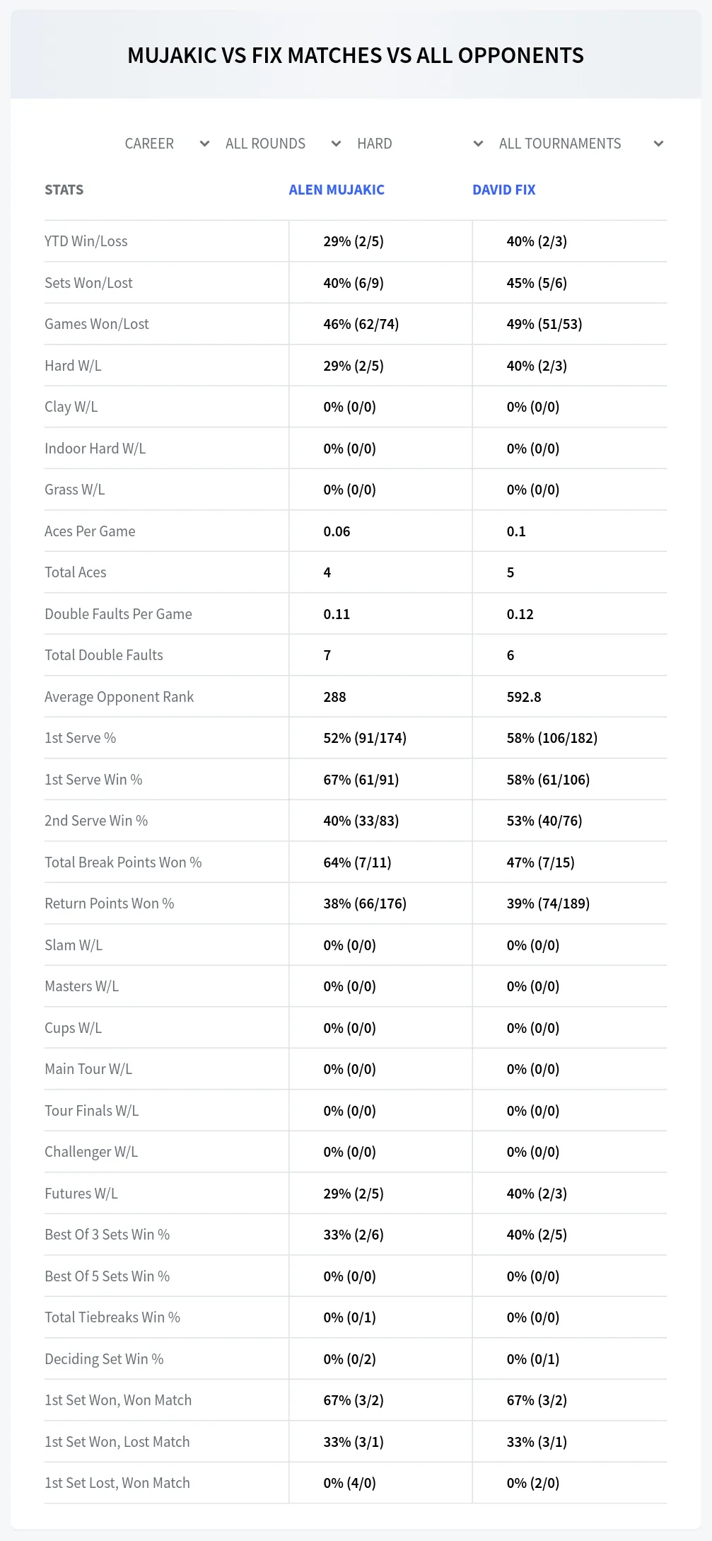 Alen Mujakic David Fix Prediction Stats