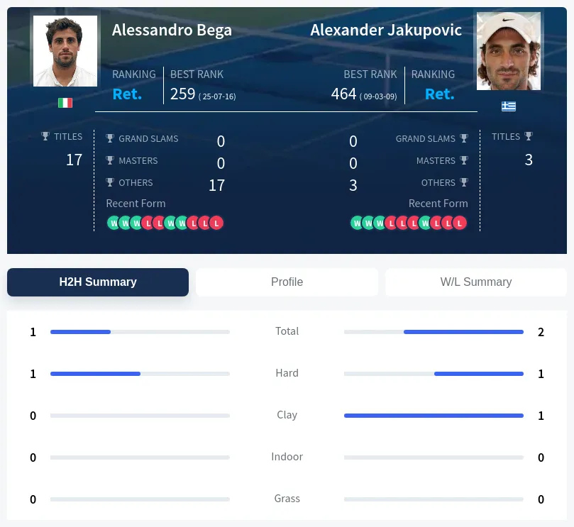 Bega Jakupovic H2h Summary Stats