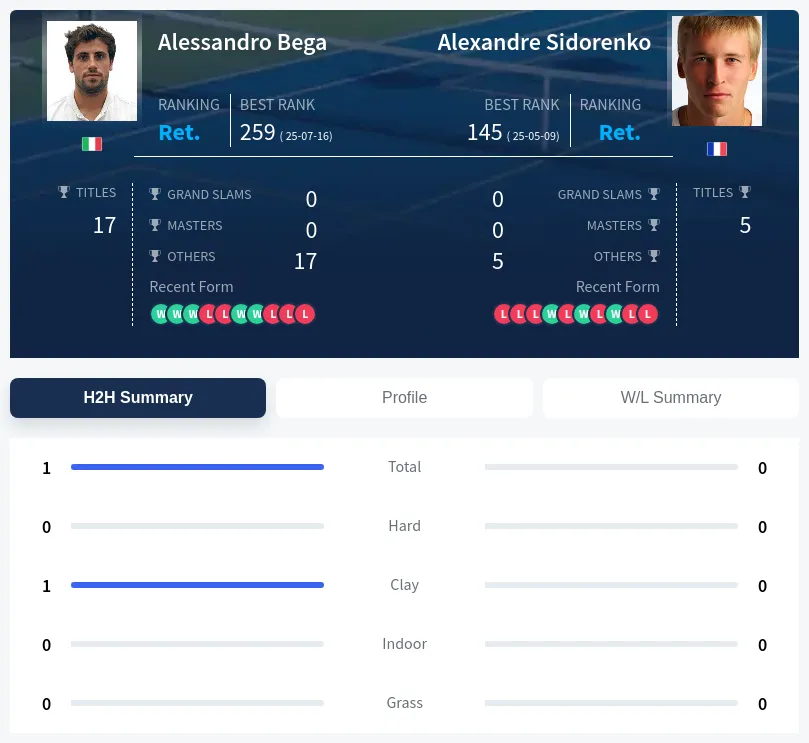 Bega Sidorenko H2h Summary Stats