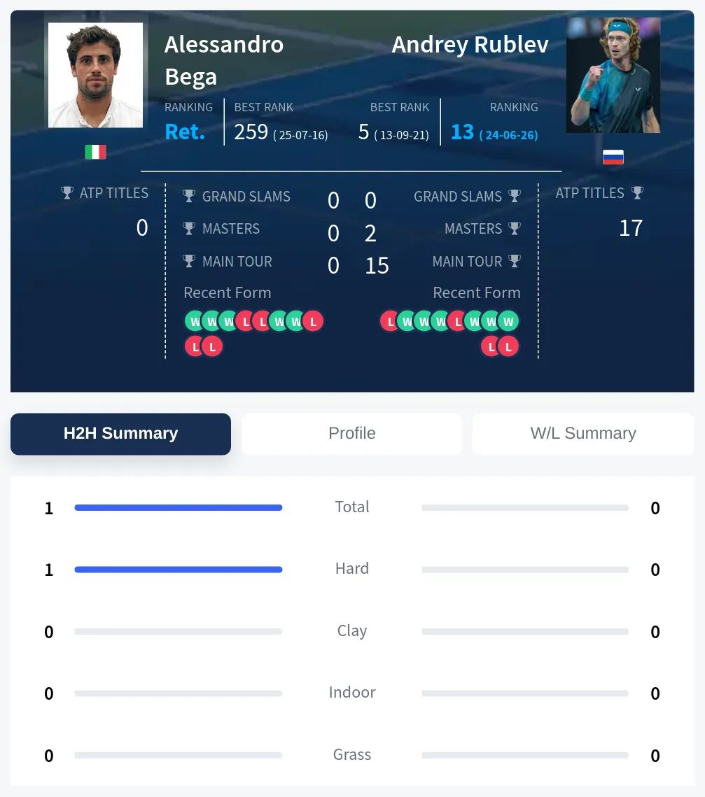 Bega Rublev H2h Summary Stats