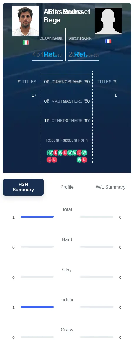 Bega Rousset H2h Summary Stats