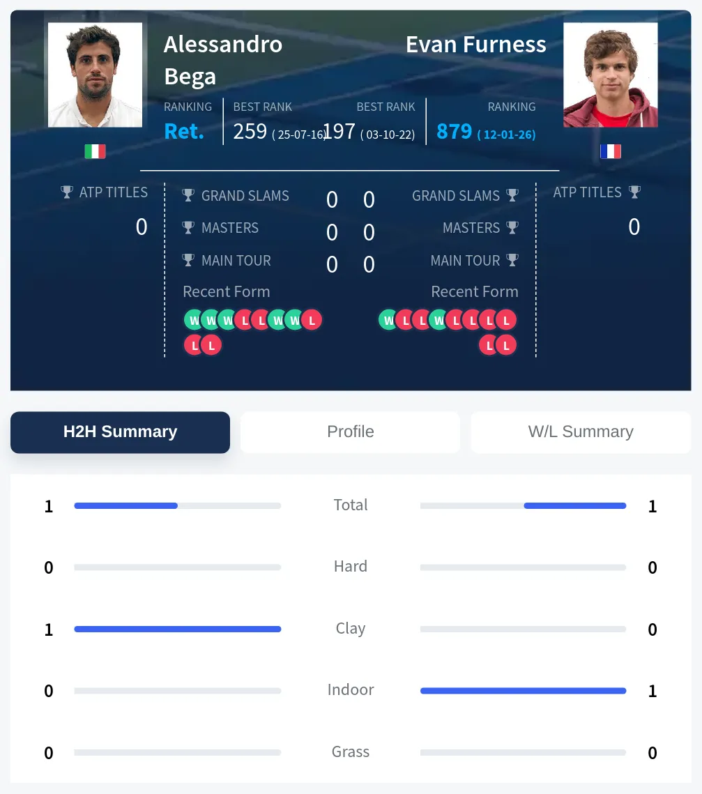 Bega Furness H2h Summary Stats