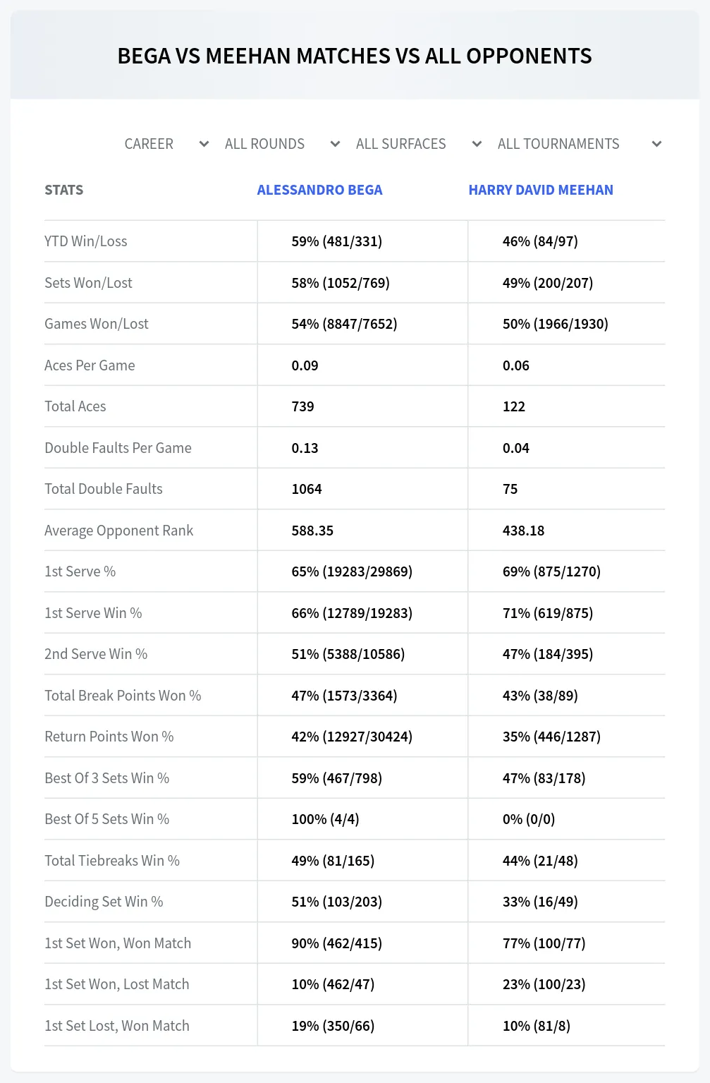 Alessandro Bega Harry David Meehan Prediction Stats