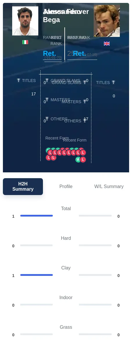 Bega Feaver H2h Summary Stats
