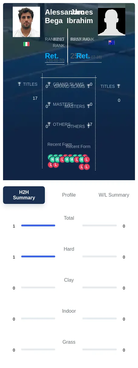 Ibrahim Bega H2h Summary Stats