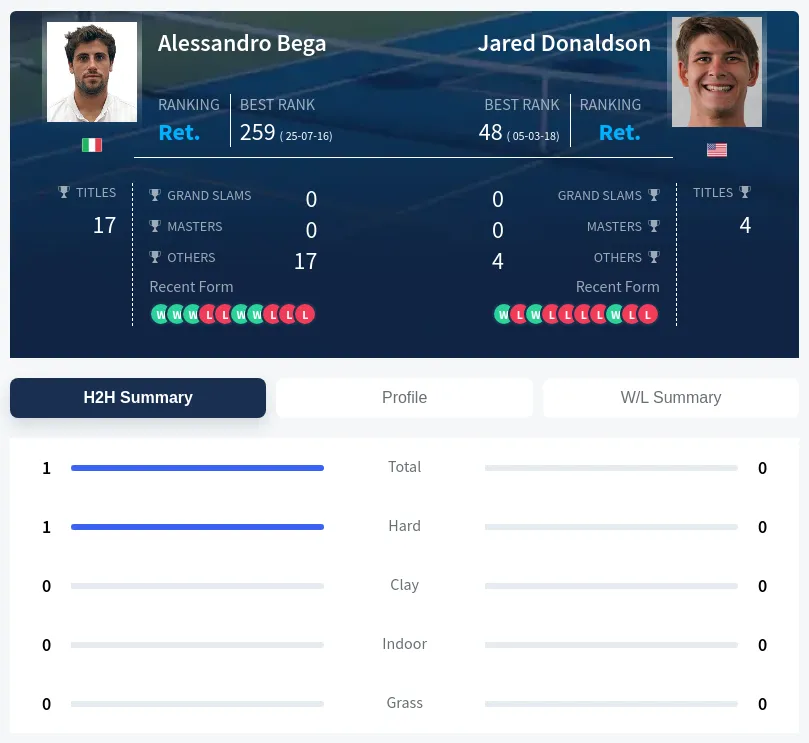 Bega Donaldson H2h Summary Stats