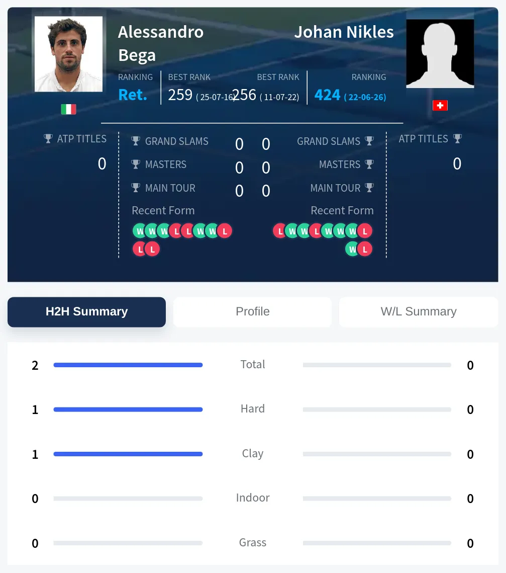Bega Nikles H2h Summary Stats