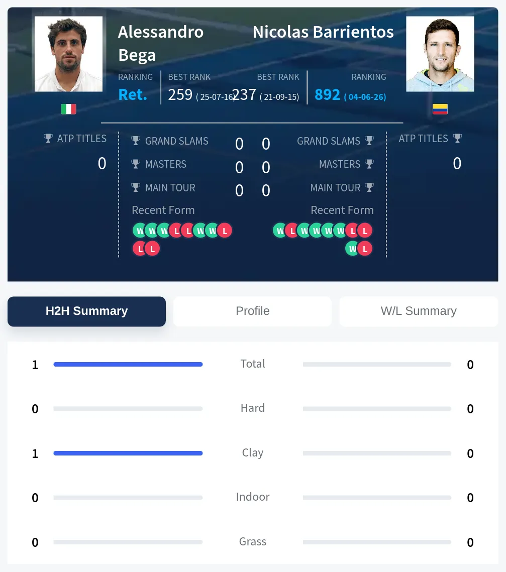 Bega Barrientos H2h Summary Stats