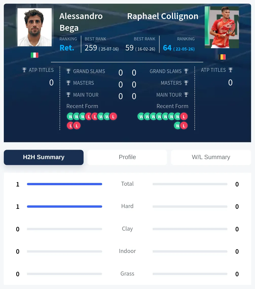 Bega Collignon H2h Summary Stats