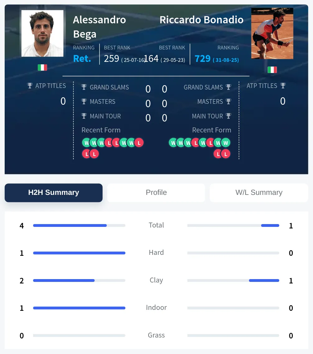 Bega Bonadio H2h Summary Stats