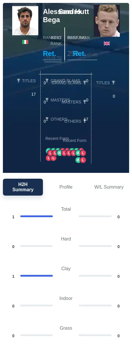 Bega Hutt H2h Summary Stats