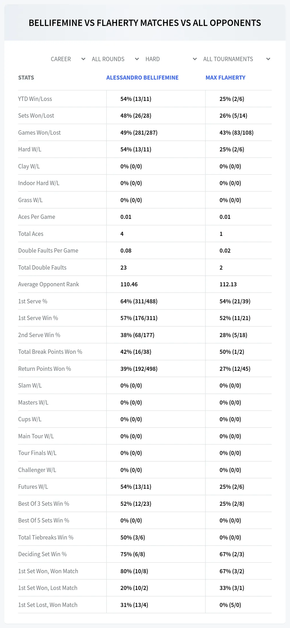 Max Flaherty Alessandro Bellifemine Prediction Stats
