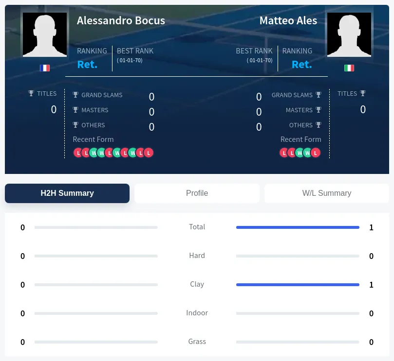 Ales Bocus H2h Summary Stats