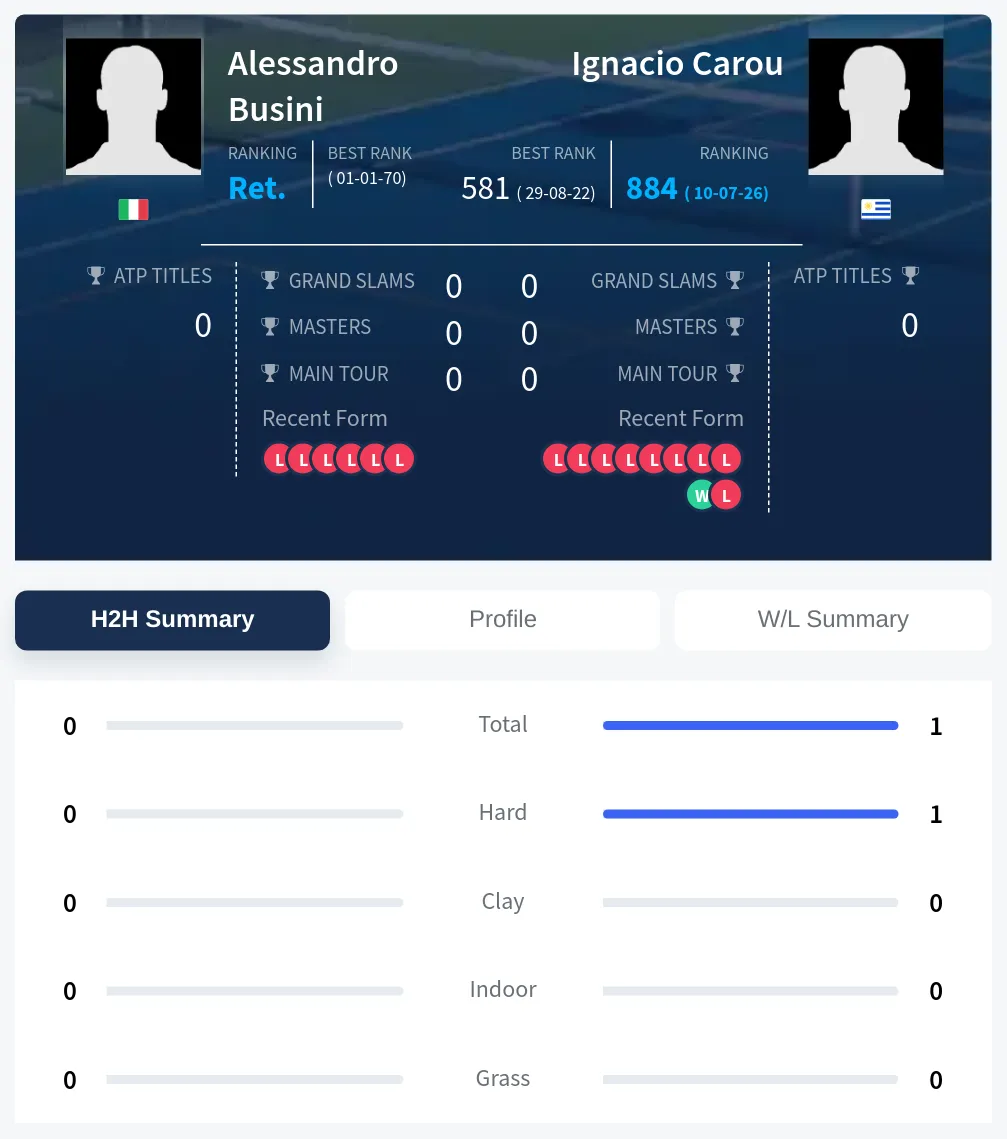 Carou Busini H2h Summary Stats