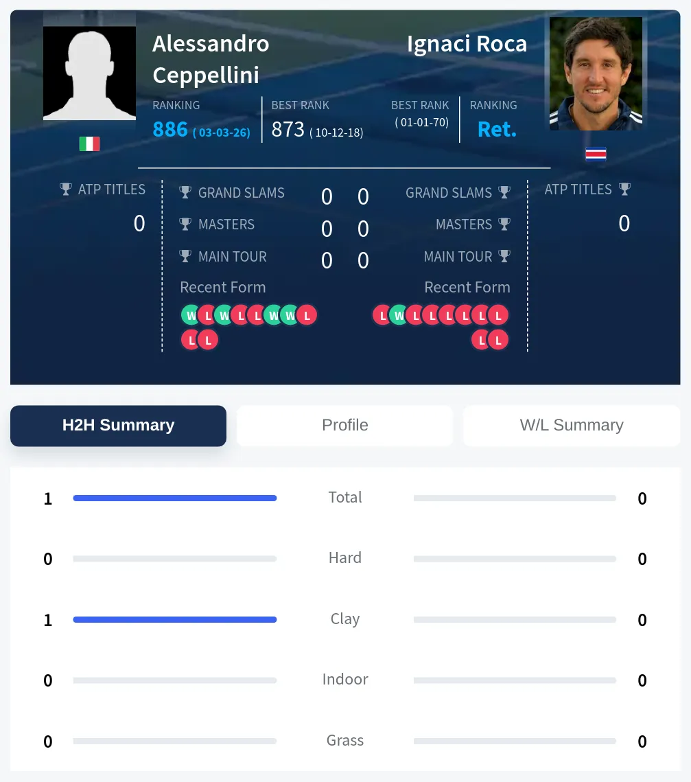 Ceppellini Roca H2h Summary Stats