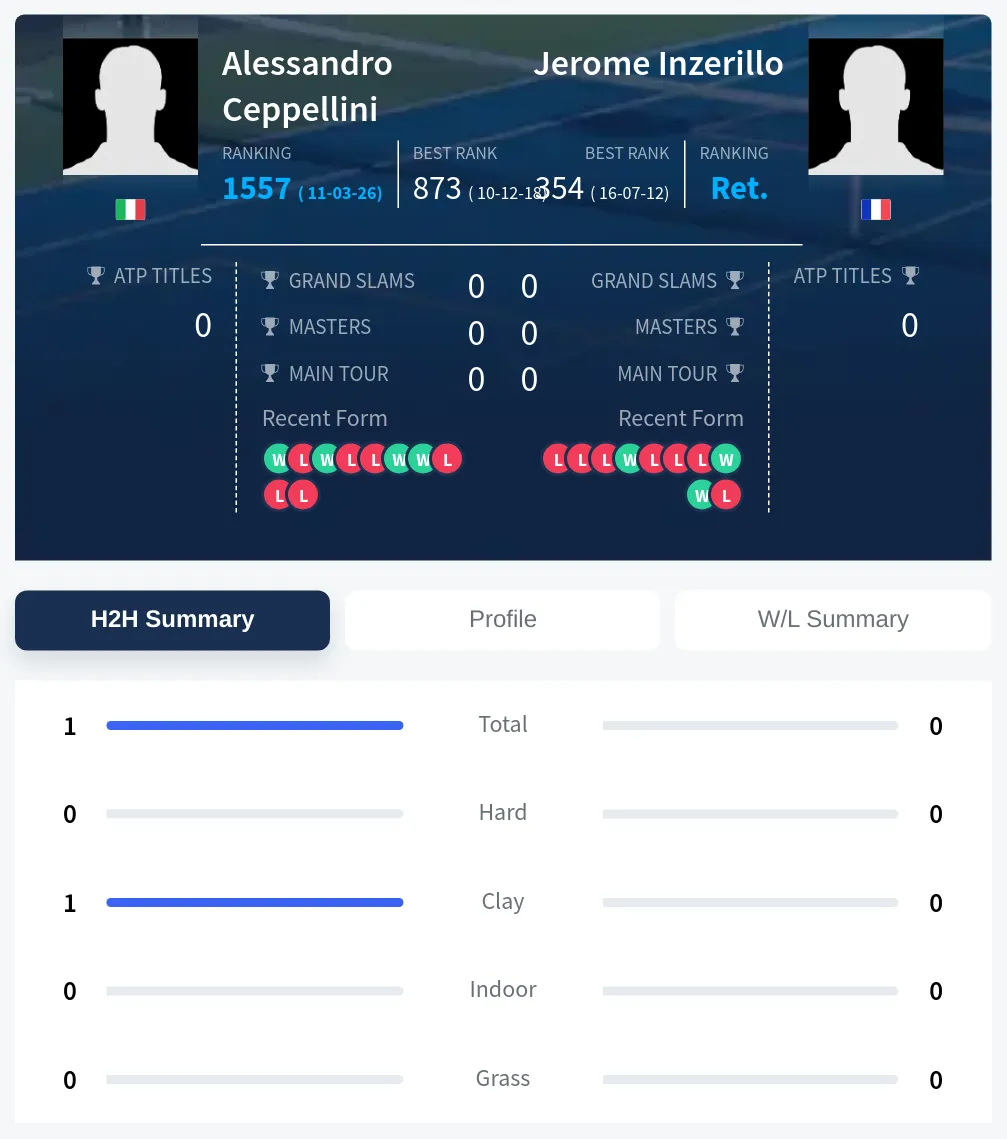 Ceppellini Inzerillo H2h Summary Stats
