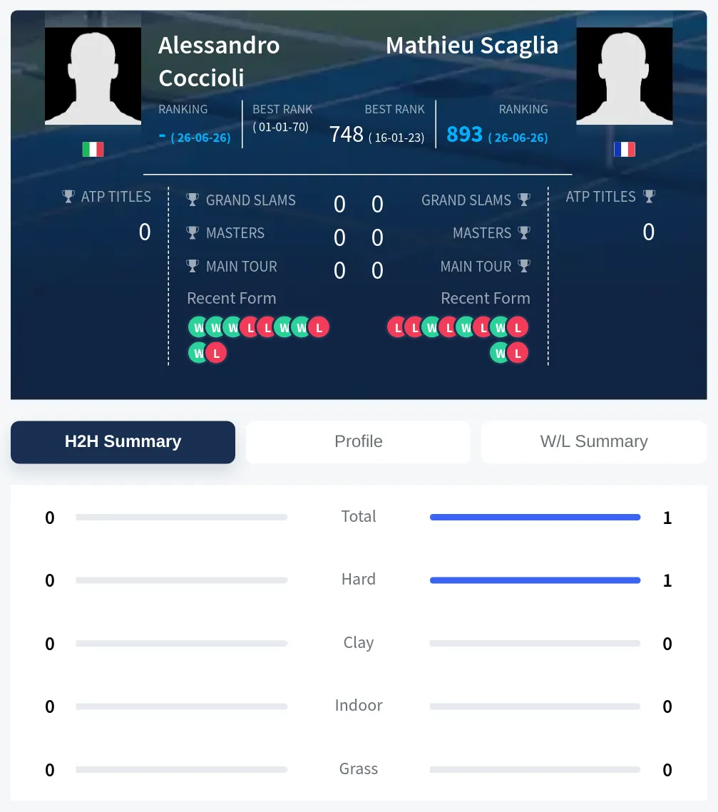 Coccioli Scaglia H2h Summary Stats