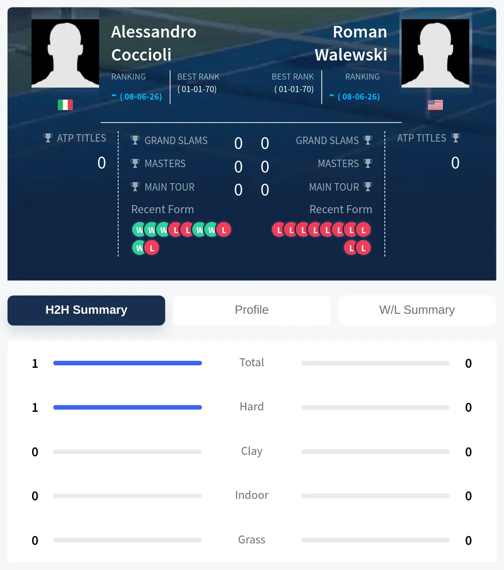 Coccioli Walewski H2h Summary Stats