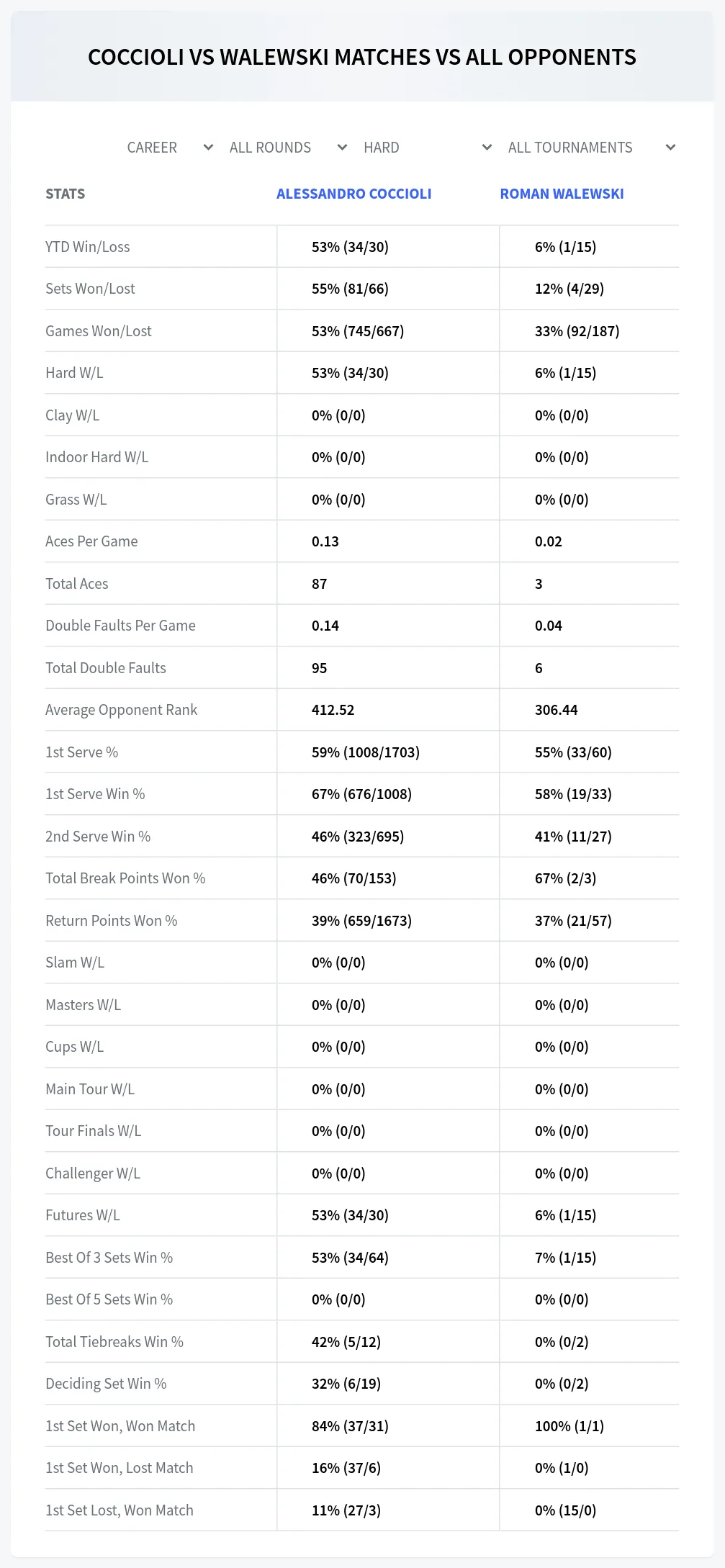 Alessandro Coccioli Roman Walewski Prediction Stats