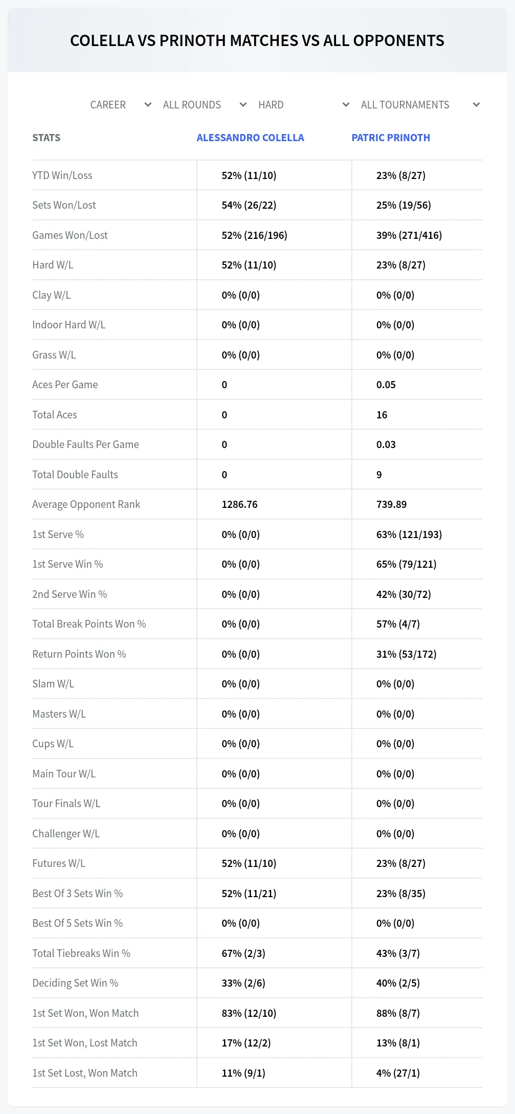 Patric Prinoth Alessandro Colella Prediction Stats