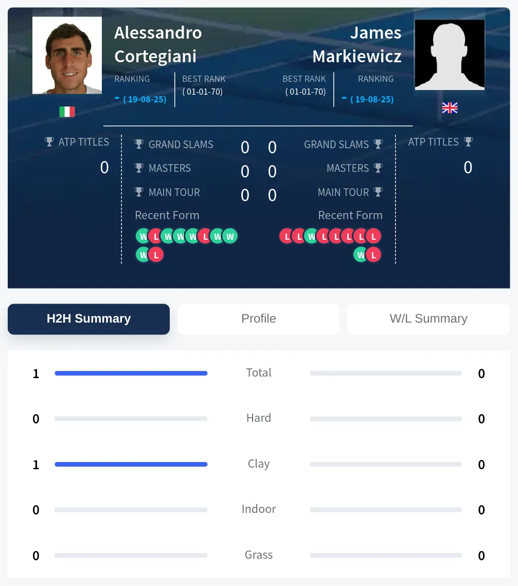 Cortegiani Markiewicz H2h Summary Stats