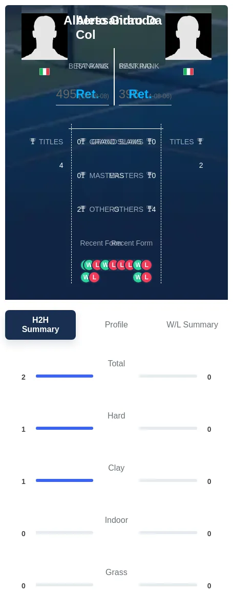 Col Giraudo H2h Summary Stats