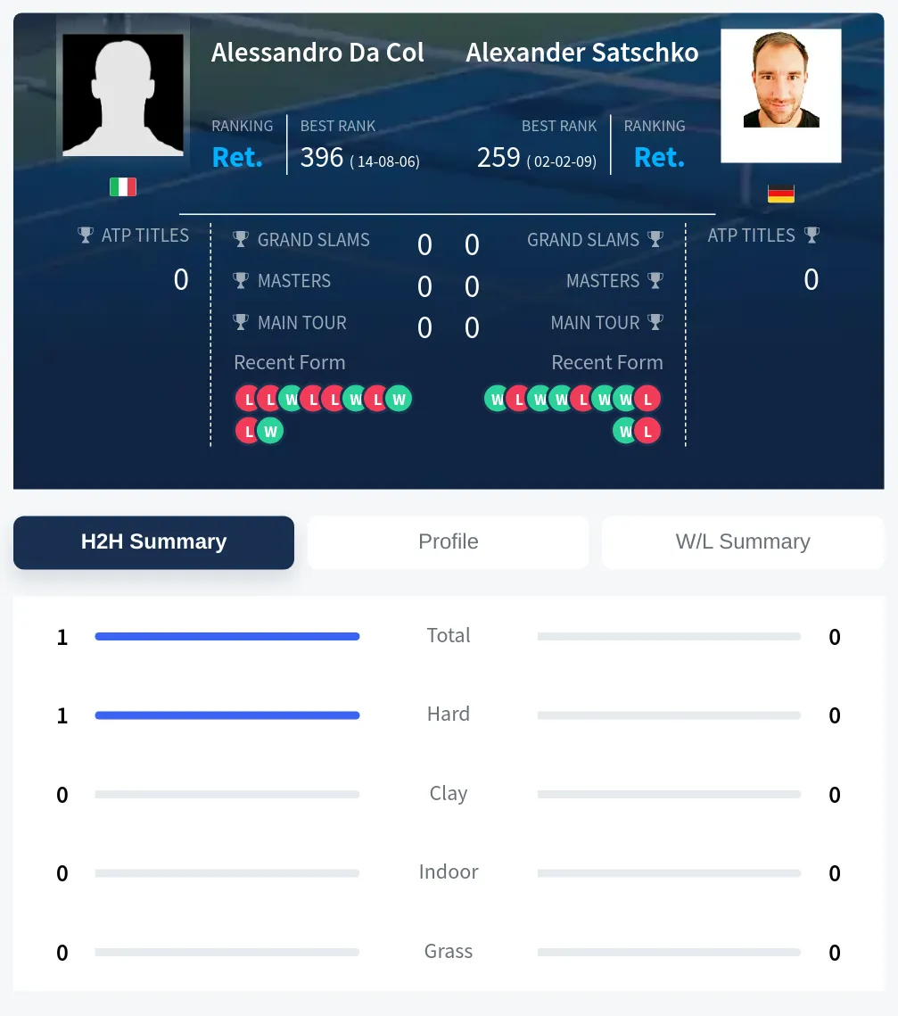 Col Satschko H2h Summary Stats