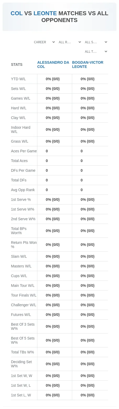 Alessandro Da Col Bogdan-Victor Leonte Prediction Stats