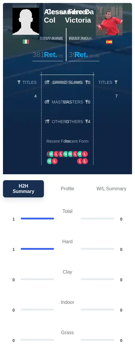 Col Ferrer-Victoria H2h Summary Stats