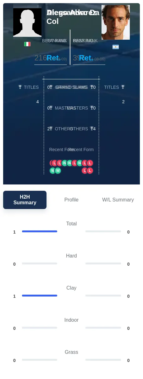 Col Alvarez H2h Summary Stats