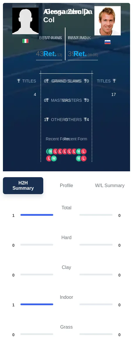 Col Zemlja H2h Summary Stats