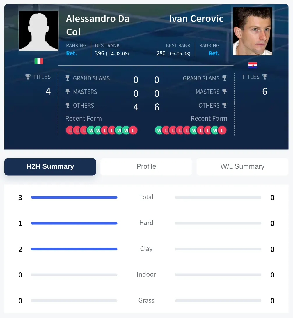 Col Cerovic H2h Summary Stats