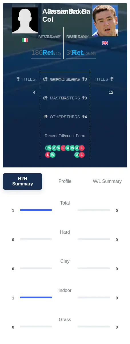 Col Baker H2h Summary Stats